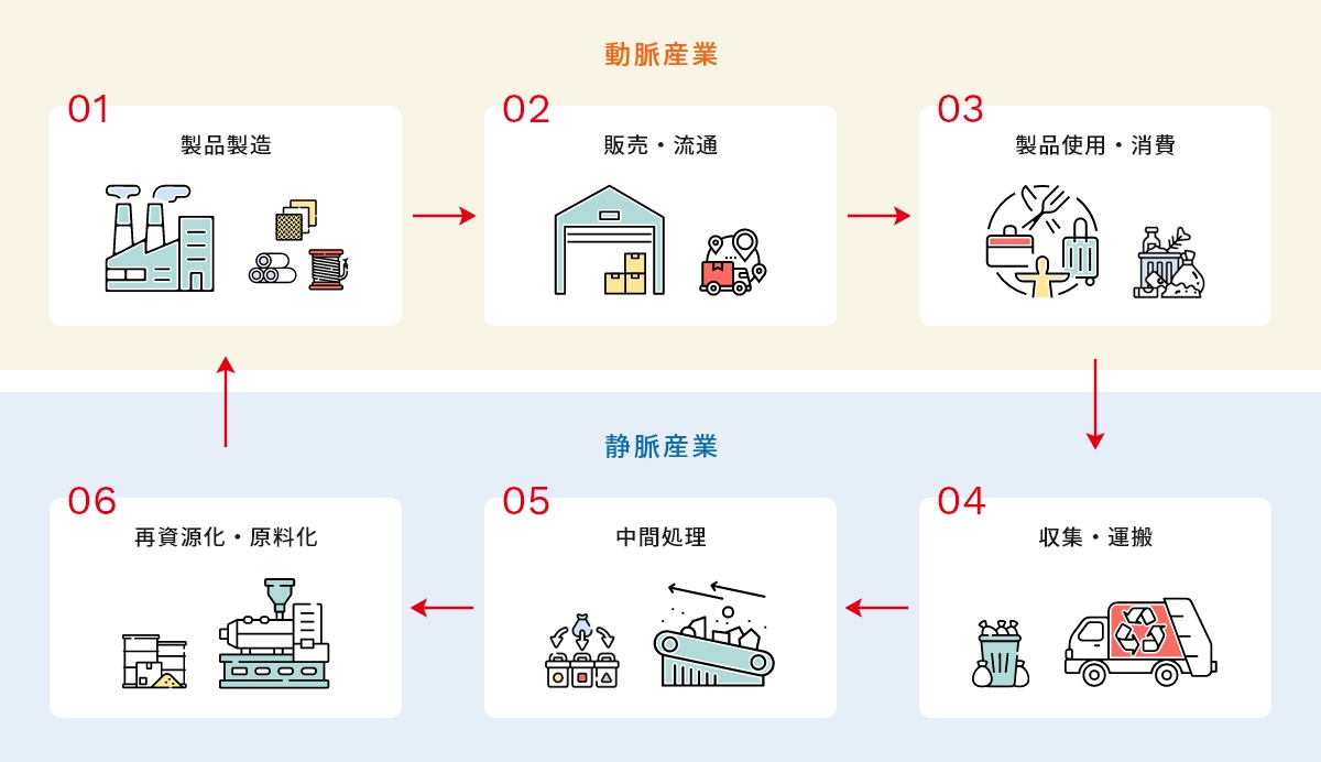 廃棄物収集から再資源化までの流れ