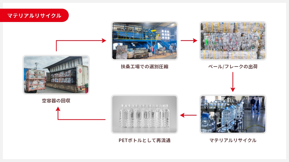 空容器 (瓶、缶、PETボトル)のリサイクルの流れ
