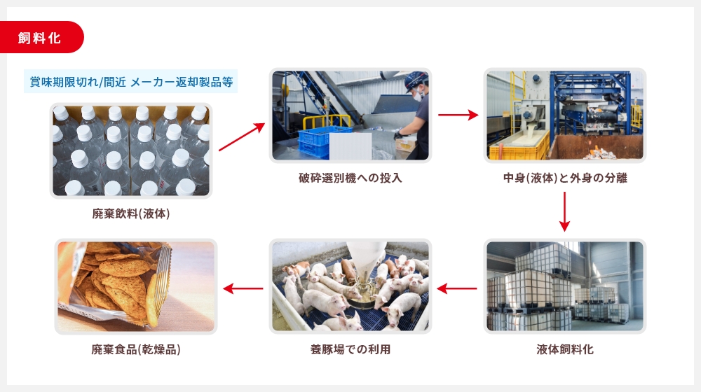 中身入り食品製品のリサイクルの流れ