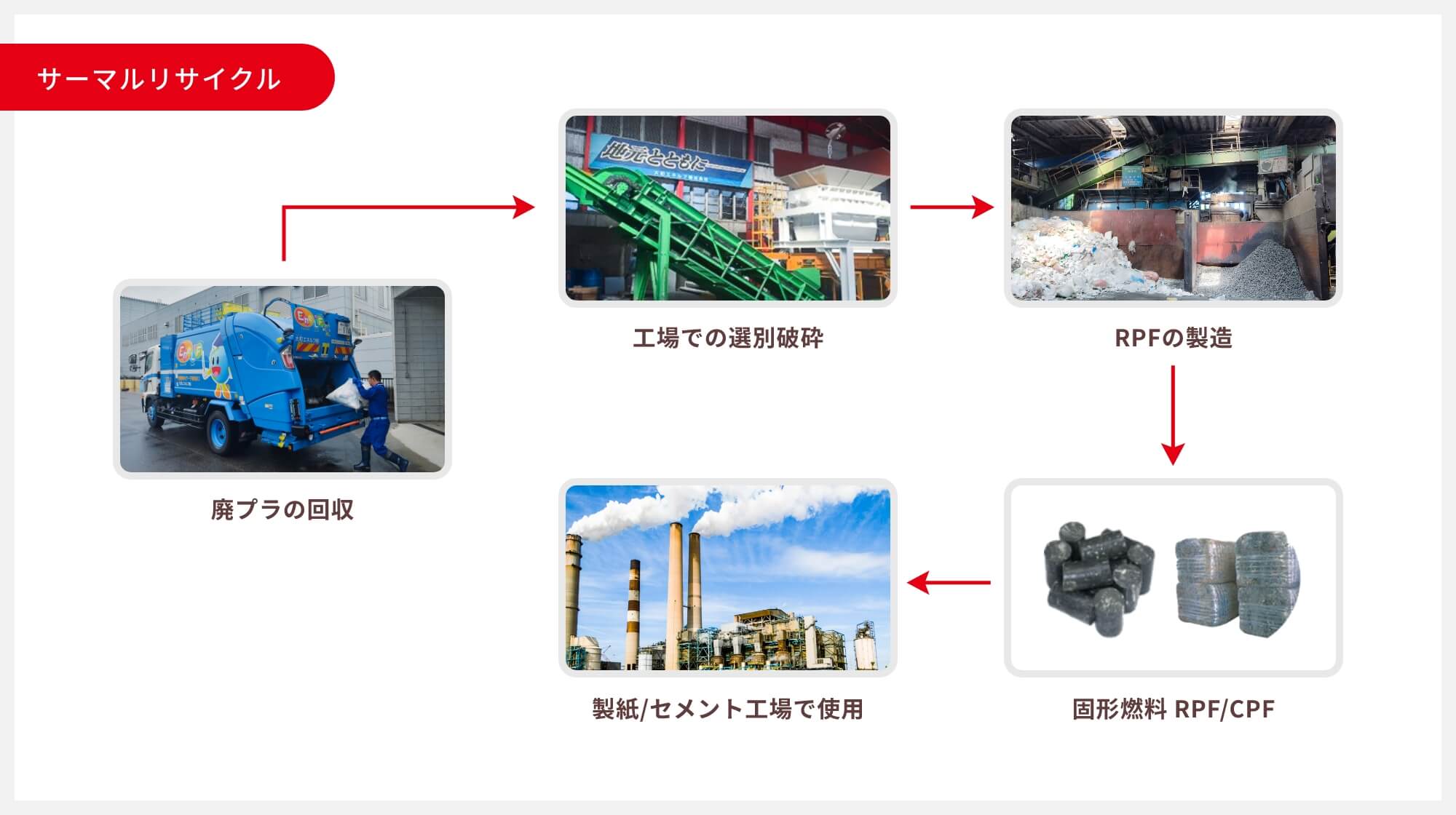 廃棄プラスチックのリサイクルの流れ